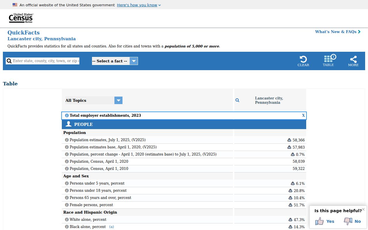 Lancaster ZIP code directory Census geographic context